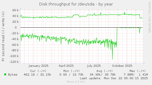 Disk throughput for /dev/sda
