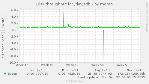 Disk throughput for /dev/sdb