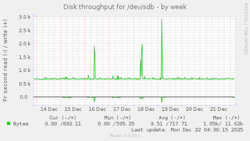 Disk throughput for /dev/sdb