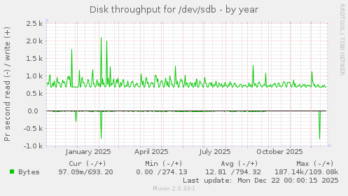 Disk throughput for /dev/sdb