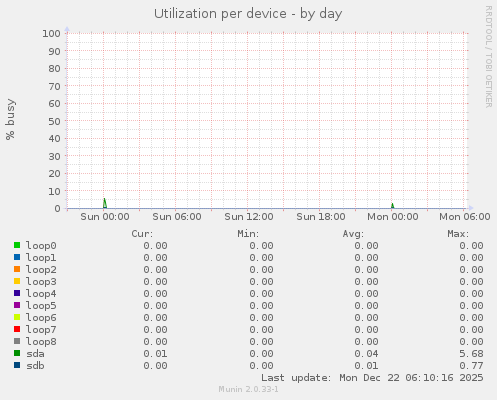 Utilization per device