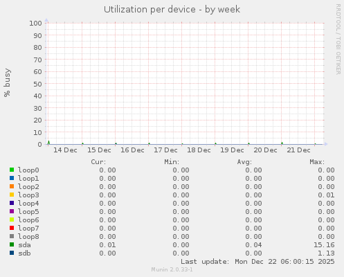 Utilization per device