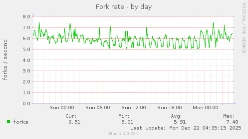 Fork rate