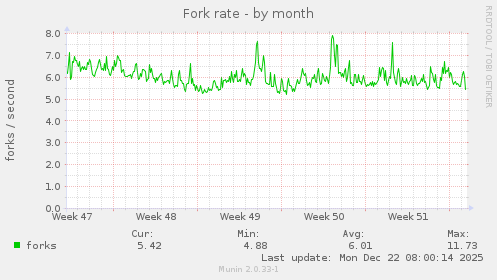 Fork rate