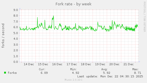 Fork rate