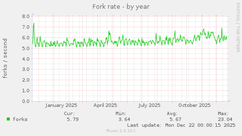 Fork rate