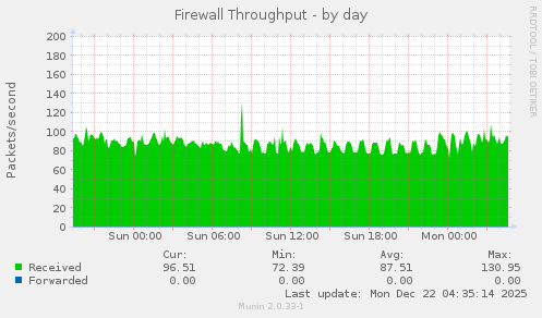 Firewall Throughput