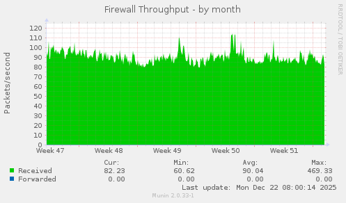 Firewall Throughput