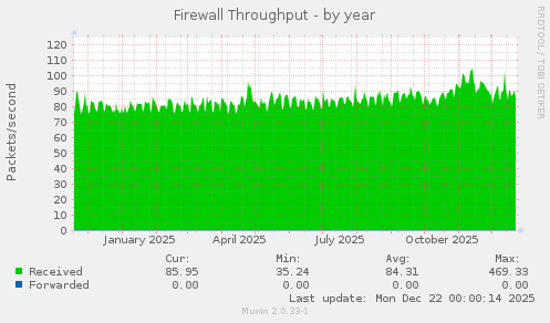 Firewall Throughput