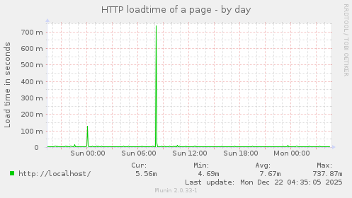 HTTP loadtime of a page