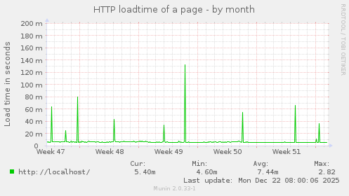 HTTP loadtime of a page