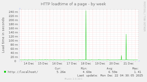 HTTP loadtime of a page