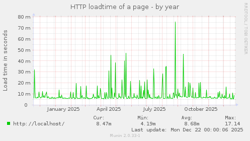 HTTP loadtime of a page