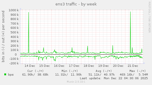 ens3 traffic