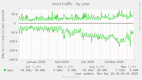 ens3 traffic