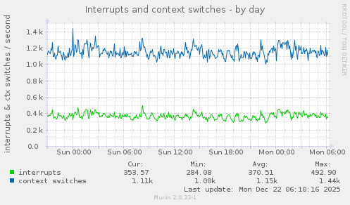 Interrupts and context switches