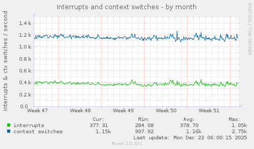 Interrupts and context switches