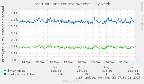Interrupts and context switches