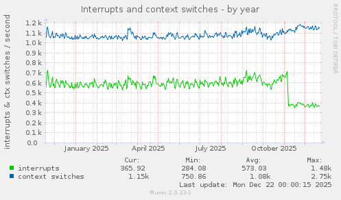 Interrupts and context switches