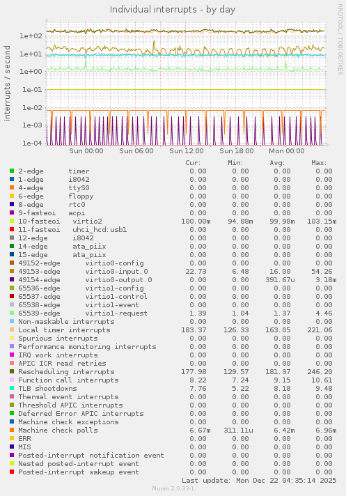 Individual interrupts