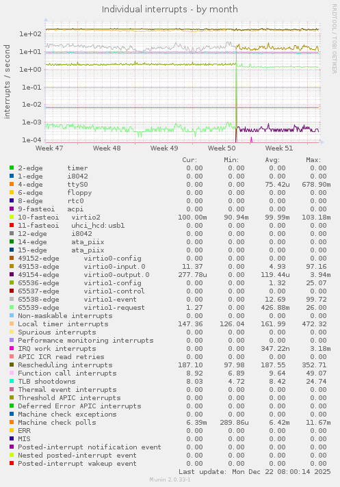 Individual interrupts
