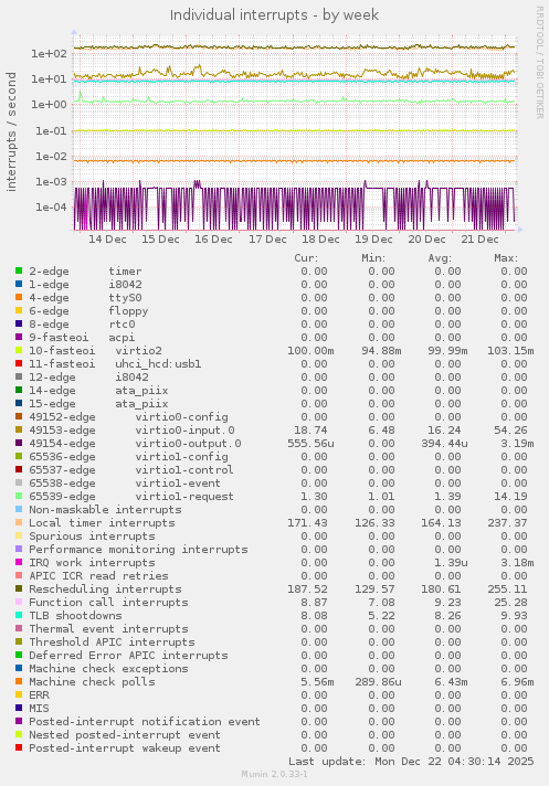 Individual interrupts