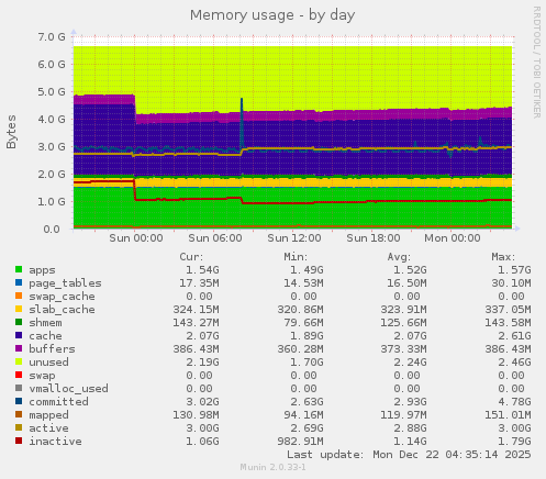 Memory usage