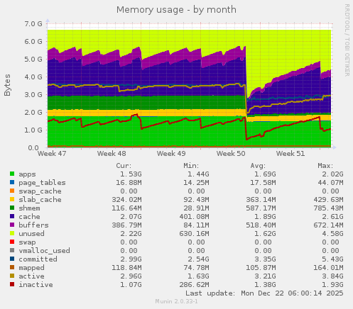 Memory usage