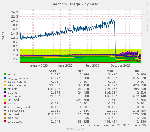 Memory usage