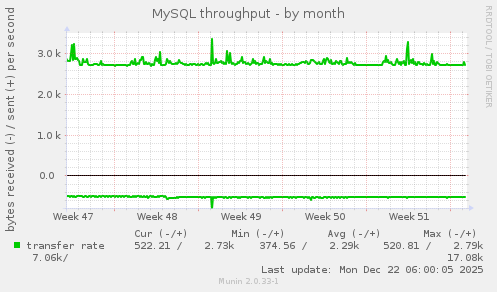 MySQL throughput
