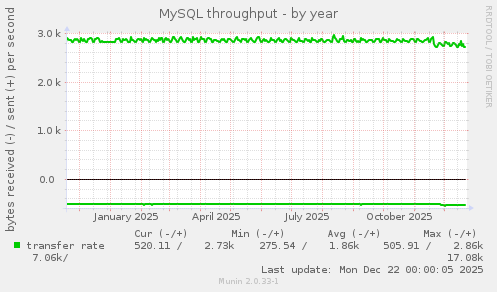 MySQL throughput