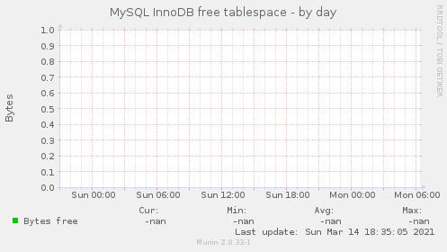 MySQL InnoDB free tablespace