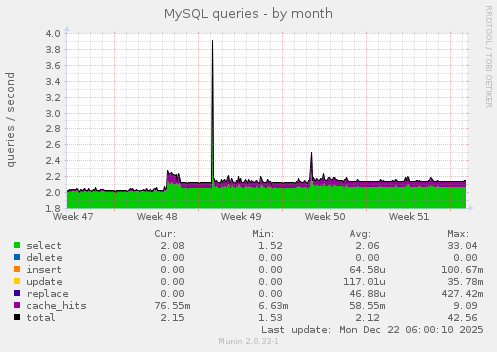MySQL queries