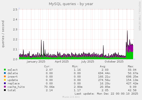 MySQL queries