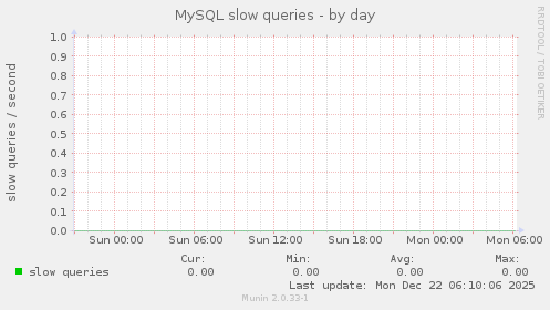 MySQL slow queries