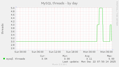 MySQL threads