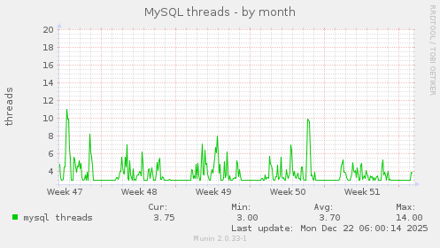 MySQL threads