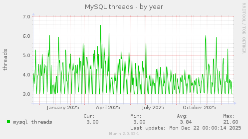 MySQL threads