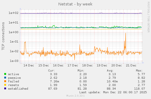 Netstat