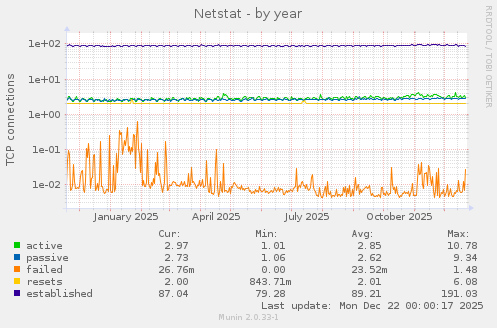 Netstat