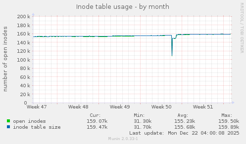 Inode table usage