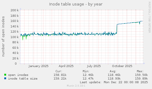 Inode table usage