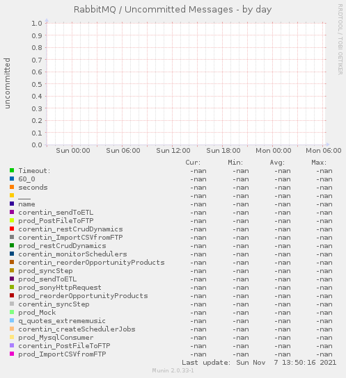 RabbitMQ / Uncommitted Messages