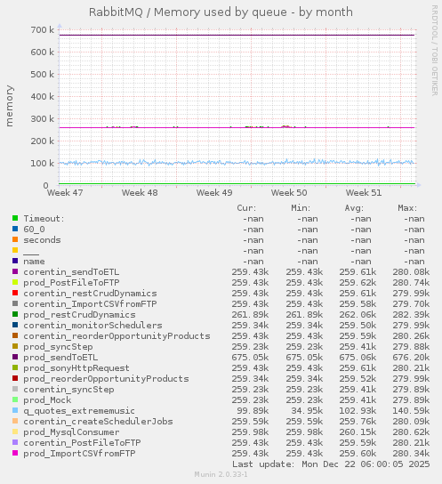 RabbitMQ / Memory used by queue