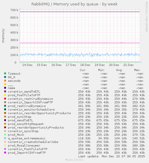 RabbitMQ / Memory used by queue