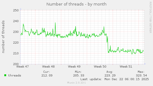 Number of threads