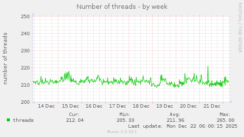 Number of threads