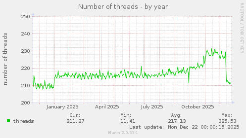 Number of threads