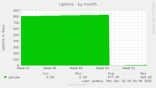 Uptime