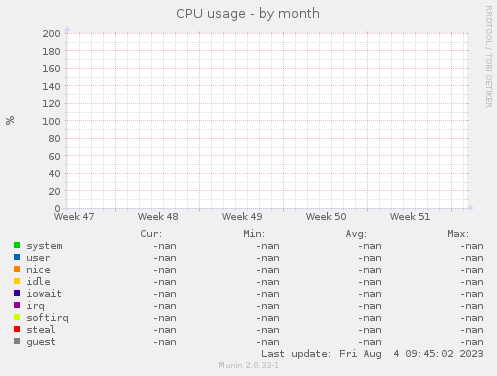 CPU usage
